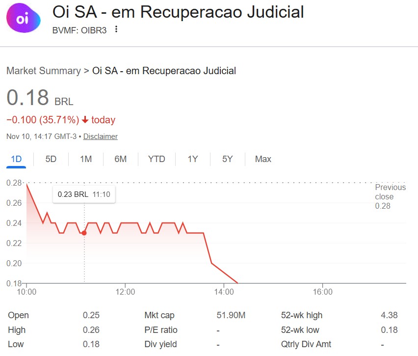 Papéis da Oi operavam em queda superior a 30% nesta segunda