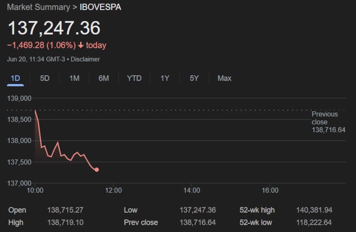Índice Ibovespa na manhã desta sexta