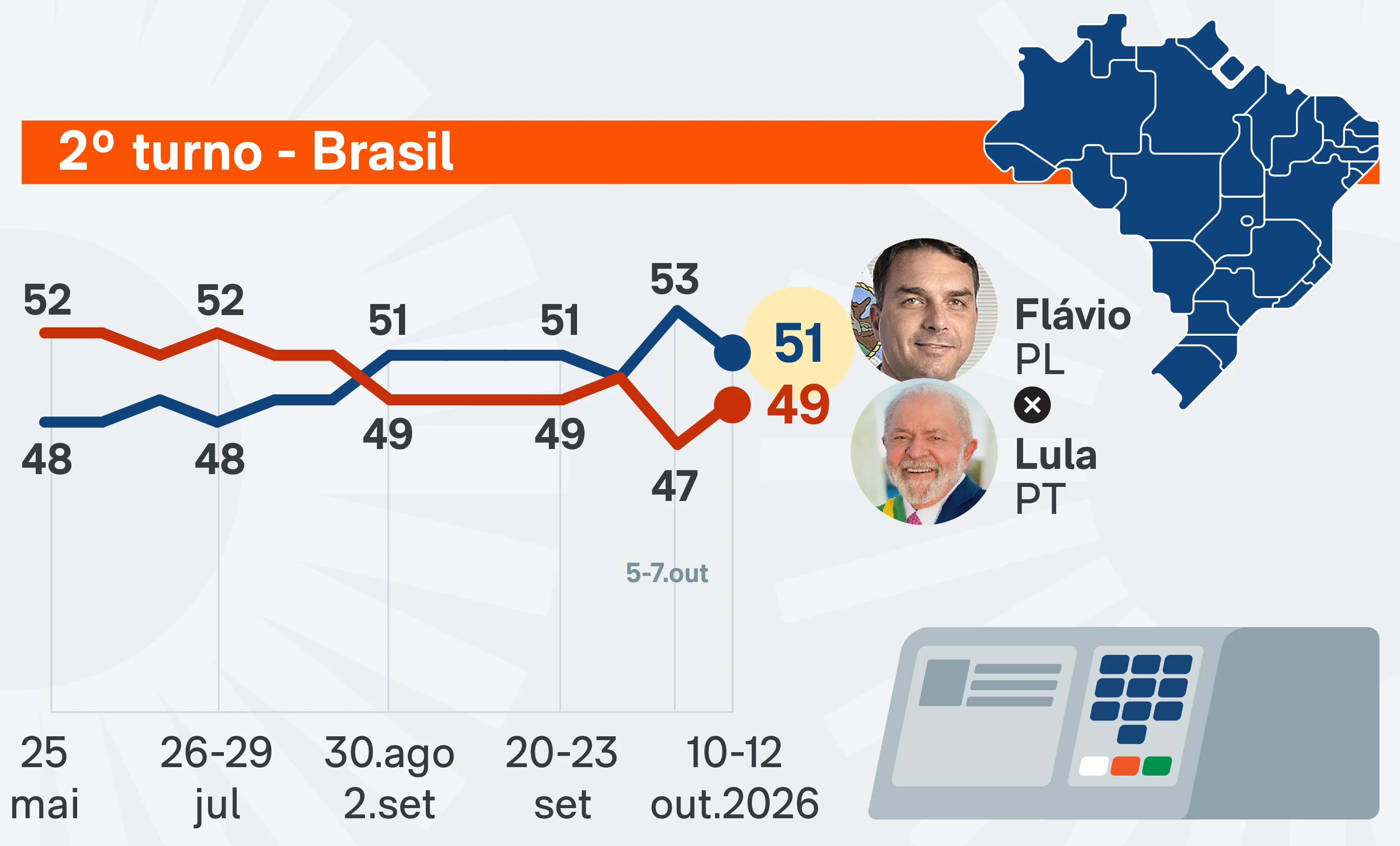 Lula avançou desde a última pesquisa, enquanto Flávio Bolsonaro caiu