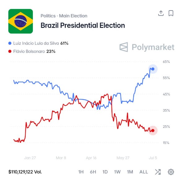 Polymaket aponta subida de Lula, enquanto Flávio Bolsonaro despenca nas previsões